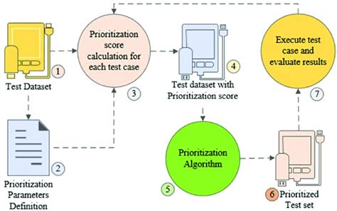 testing case prioritization process